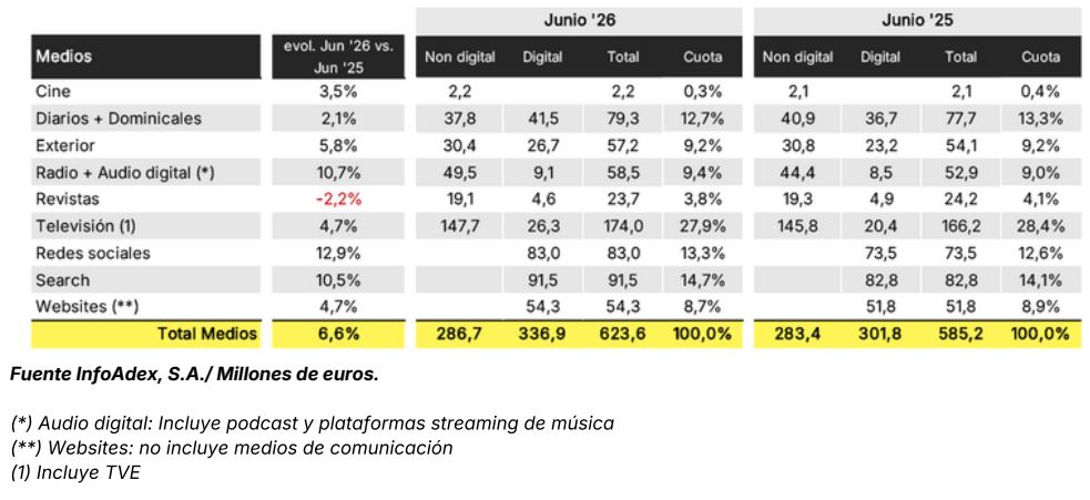 Tabla con los resultados de la inversi&oacute;n publicitaria en espa&ntilde;a para el mes de junio