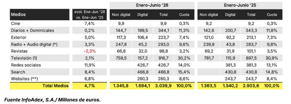 resultados del primer semestre para la inversi&oacute;n publicitaria en Espa&ntilde;a, seg&uacute;n Infoadex