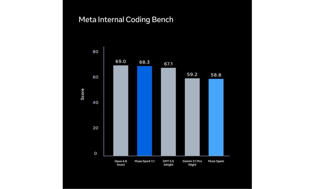 meta internal coding bench