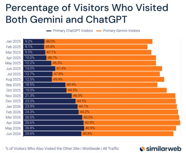 Esta gr&aacute;fica de Similarweb muestra el porcentaje de visitantes que utilizaron tanto Gemini como ChatGPT de forma cruzada entre enero de 2025 y junio de 2026 a nivel mundial.📊 Puntos Clave del An&aacute;lisis 1. El comportamiento de los usuarios de ChatGPT (L&iacute;nea Azul) Crecimiento constante de la curiosidad/solapamiento: En enero de 2025, solo el 9.2% de los usuarios principales de ChatGPT visitaban tambi&eacute;n Gemini. Tendencia al alza: Con el paso de los meses, este porcentaje aumenta de forma sostenida hasta alcanzar un pico del 26.8% en mayo de 2026 (con una ligera estabilizaci&oacute;n en 25.6% en junio de 2026). Conclusi&oacute;n: Cada vez m&aacute;s usuarios habituales de ChatGPT sienten la necesidad o curiosidad de probar y comparar con Gemini. 2. El comportamiento de los usuarios de Gemini (L&iacute;nea Naranja) Alta dependencia/multitarea inicial: En enero de 2025, casi la mitad de los usuarios de Gemini (48.0%) tambi&eacute;n visitaban ChatGPT. Ligero descenso pero mantenido alto: A lo largo del per&iacute;odo, este porcentaje oscila entre el 40% y el 50%, situ&aacute;ndose en 40.8% en junio de 2026. Conclusi&oacute;n: ChatGPT sigue siendo una referencia obligada. Cerca de 4 de cada 10 usuarios que usan Gemini no lo hacen de forma exclusiva, sino que siguen acudiendo a ChatGPT como segunda opci&oacute;n o herramienta complementaria.