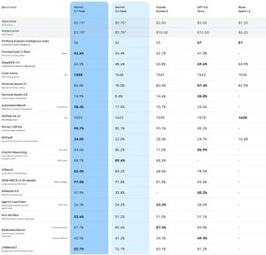 Benchmarks de la ia de gemini 5.6 flash respecto de la competencia