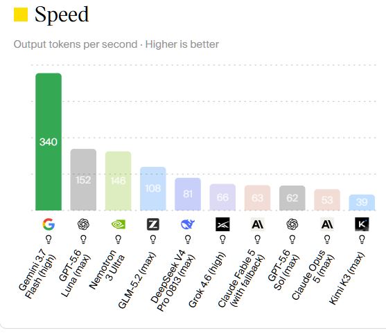 Comparativa de la velocidad de los principales modelos de ia